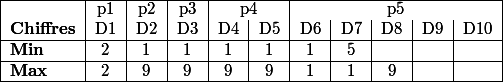 \begin{tabular}{|l|c|c|c|c|c|c|c|c|c|c|c|} \hline & p1 & p2 & p3 & \multicolumn{2}{c|}{p4} & \multicolumn{5}{c|}{p5} \\ \textbf{Chiffres} & D1 & D2 & D3 & D4 & D5 & D6 & D7 & D8 & D9 & D10 \\ \hline \textbf{Min} & 2 & 1 & 1 & 1 & 1 & 1 & 5 & & & \\ \hline \textbf{Max} & 2 & 9 & 9 & 9 & 9 & 1 & 1 & 9 & & \\ \hline \end{tabular}